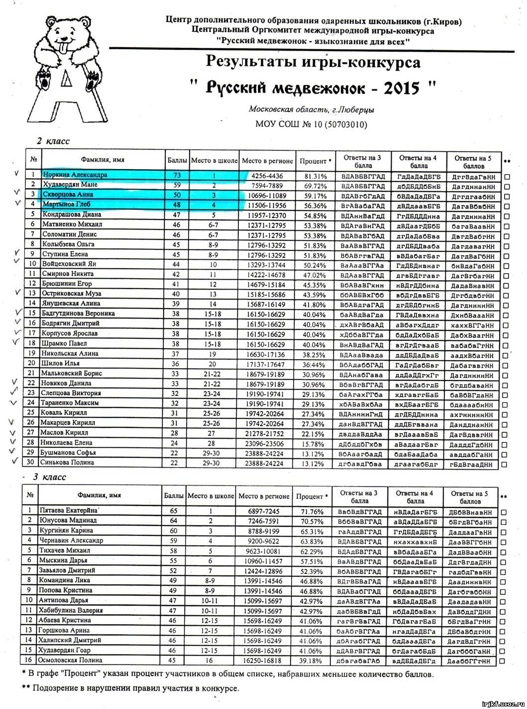 Бланк русский медвежонок. Русский Медвежонок Результаты. Русский Медвежонок 2019 Результаты. Итоги русский Медвежонок 2020 итоги. RM.Kirov.ru русский Медвежонок.